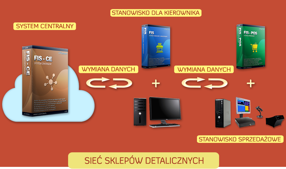 System centralny sieci sprzedaży