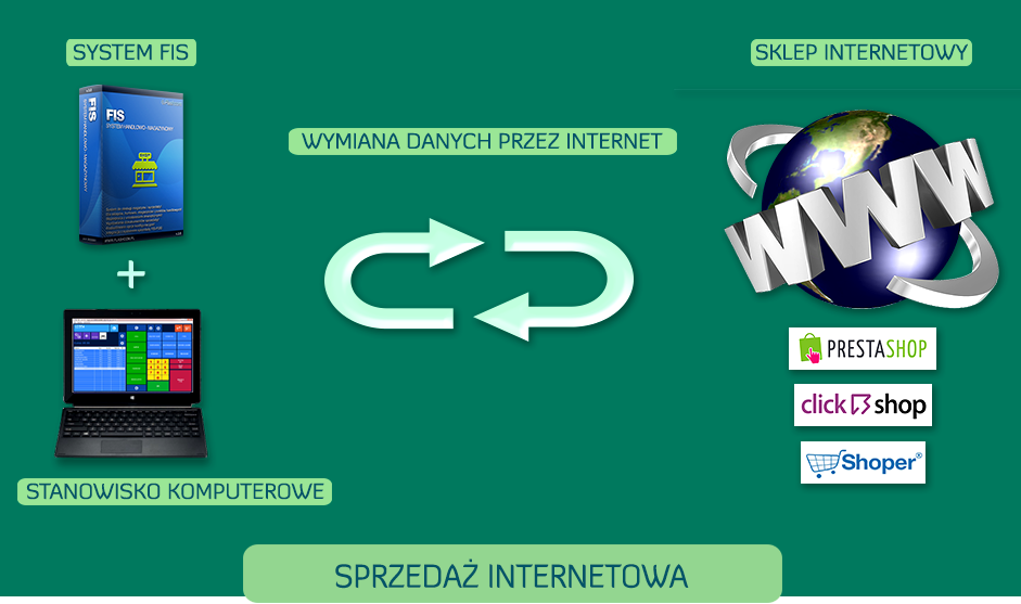 wdrażanie sklepów internetowych
